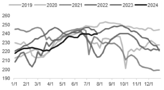 图为247家钢厂日均铁水产量（单位：万吨）