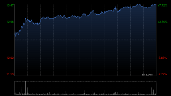 股票微配资 长城汽车前7个月汽车销量约65.1万台 同比增长3.6%