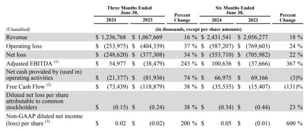专业期货配资 Snap盘后大跌超17%!Q2营收、Q3盈利指引均逊于预期
