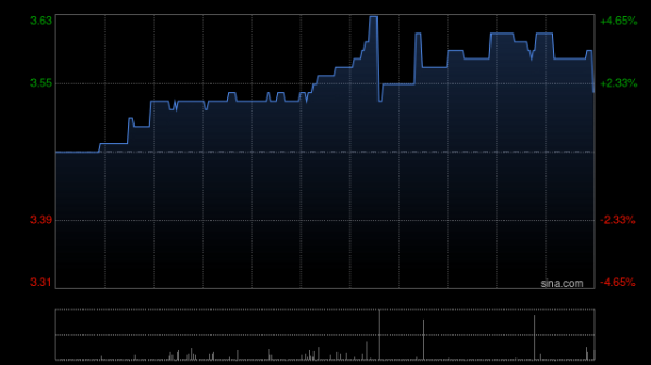 股票配资手续费 北森控股8月1日耗资约75.52万港元回购20万股