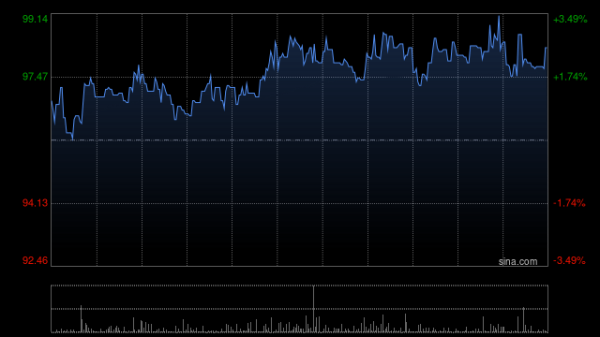 无锡股票配资 迈富时发盈喜 预期上半年经调整净利润不少于4100万元同比扭亏为盈
