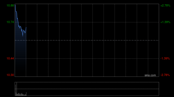 福建股票配资 Snap第二季度营收12.37亿美元 净亏损同比收窄34%