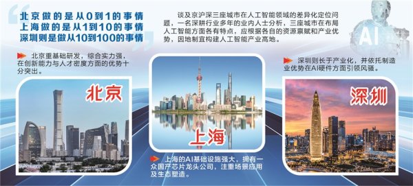 股票如何配资 京沪深逐鹿“AI之城” 引领产业实现“0到100”